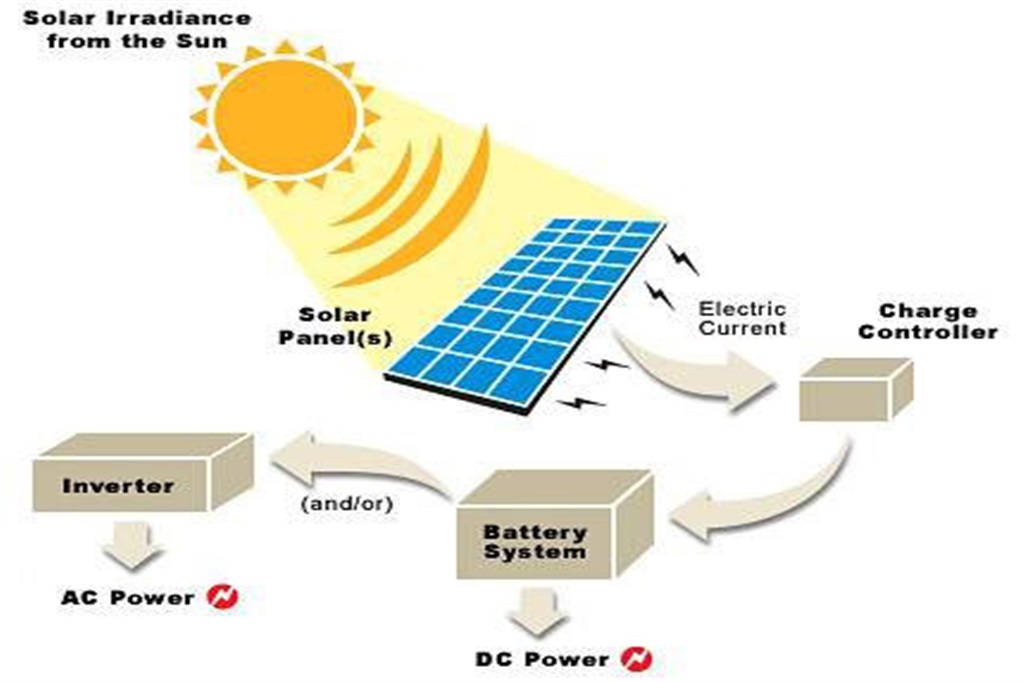 Güneş Panel Sistemleri